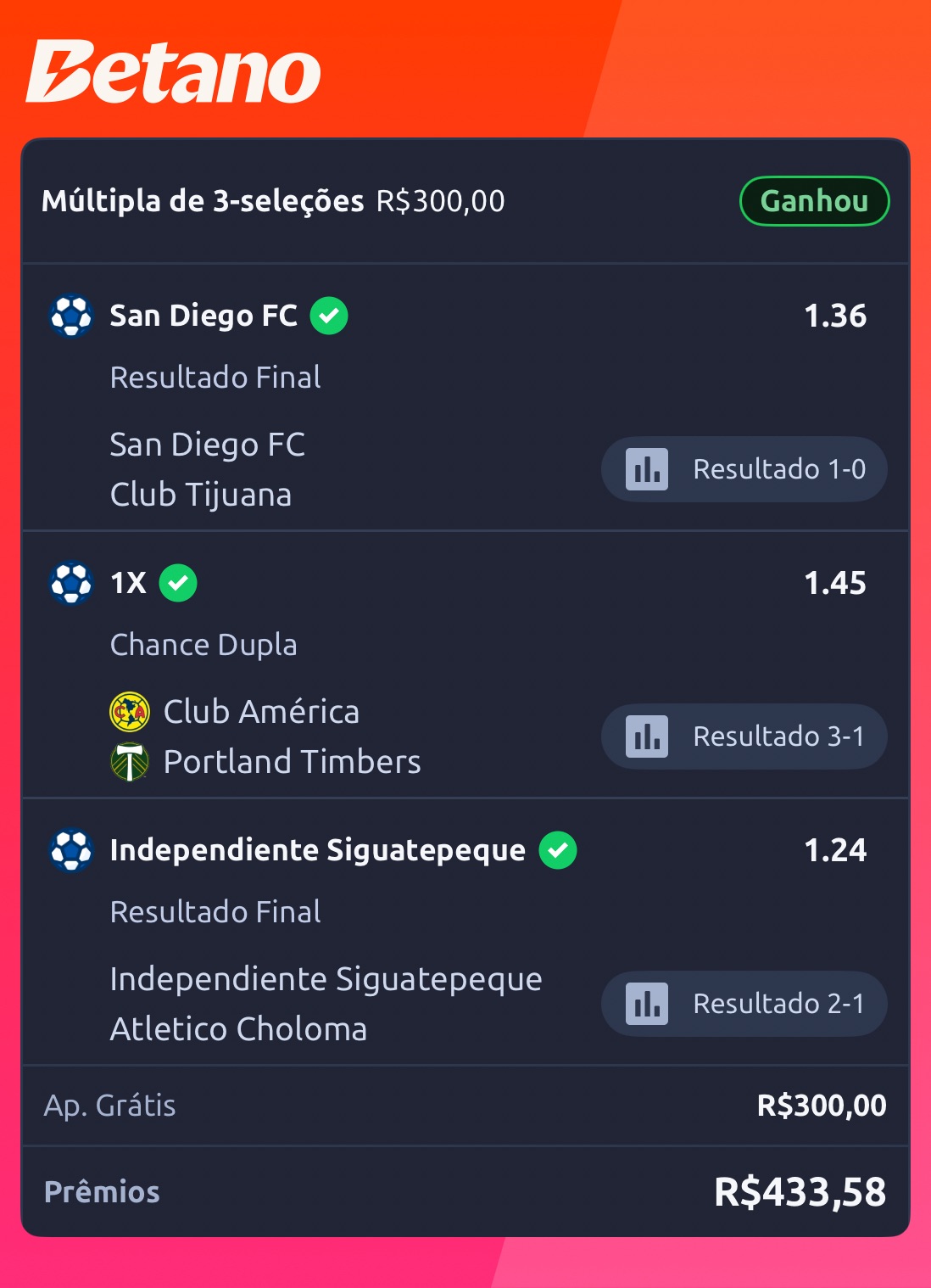 Múltipla de 3 seleções ganha na Betano com prêmio de R$433,58